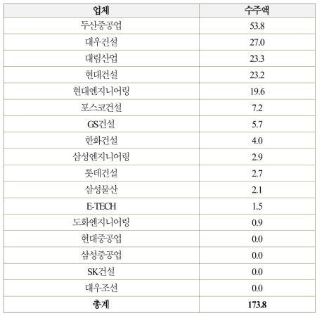 2016년 국내 EPC 업체 해외 플랜트 수주 현황