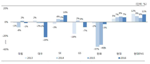 `13~`16년 기업별 플랜트 부문 해외 공사 수익성 비교