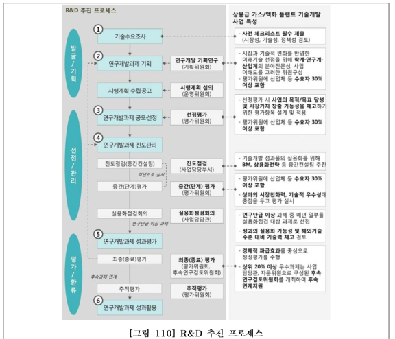 R&D 추진 프로세스