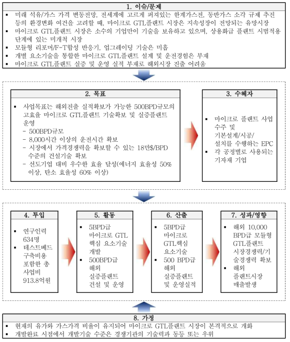 동 사업 논리모형