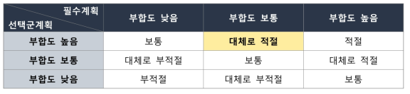 상위계획과의 부합성 최종 평가