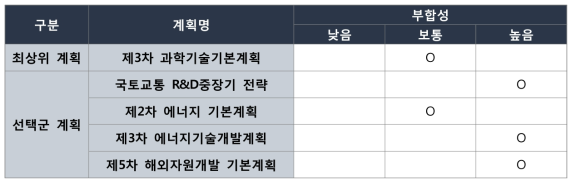 상위계획별 부합성 평가