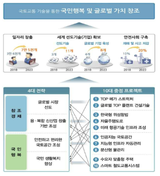 국토교통 R&D 중장기 전략의 비전·전략