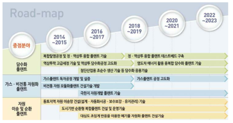 국토교통 R&D 중장기 전략의 플랜트 산업 로드맵