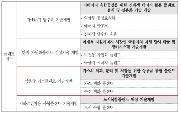 국토교통 R&D 분야 개편안 中 플랜트 부문