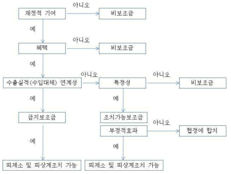 WTO 보조금 협정 저촉 가능성 검토 흐름도