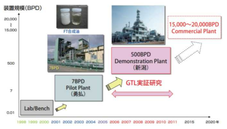 JAPAN-GTL의 기술 개발 연혁