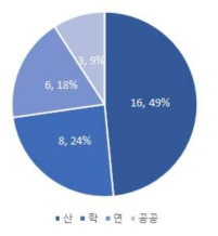 산·학·연 분야별 전문가 비중