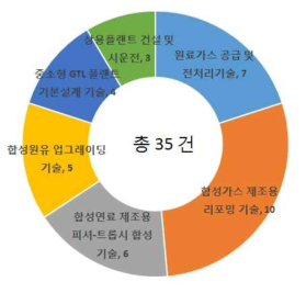 기술수요조사 분야별 건수