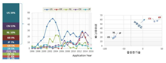 특허출원 동향 분석