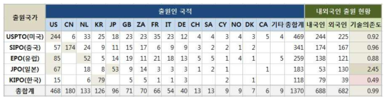 출원인 국적별 출원 현황