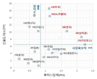 시장확보력 분석