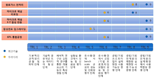 TRL 수준 분석