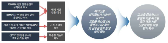 고효율 마이크로 GTL 플랜트 기술 개발을 통한 예상 편익