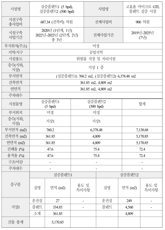 실증플랜트 시설구축 총사업비 산정 결과