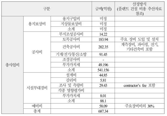 실증플랜트 시설구축 총사업비 상세