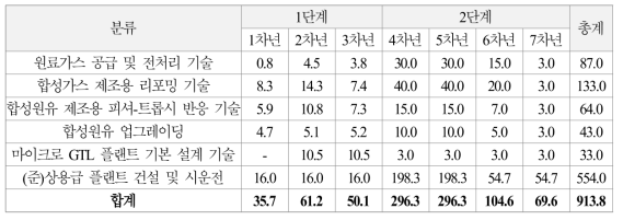 고효율 마이크로 GTL 플랜트 상용화 기술개발 연구사업 연차별 사업비