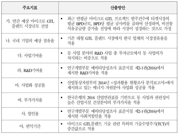 주요지표별 산출방안