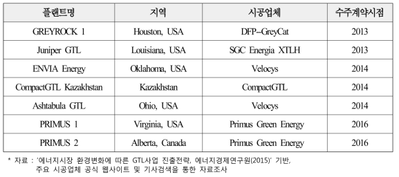 마이크로 GTL 수주 계약 체결 현황