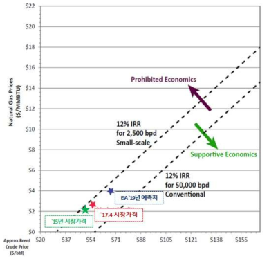 `15~`19년 유가에 따른 기존/중소규모 GTL 플랜트의 수익성 비교 그래프