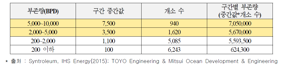 규모별 GTL플랜트 개소 수