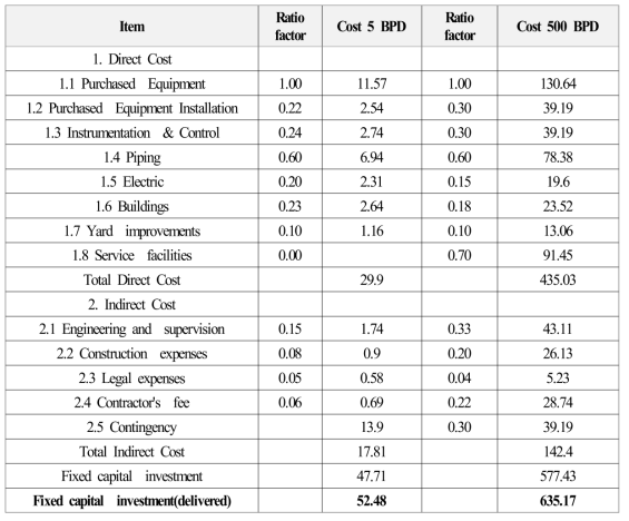 500 BPD급 GTL 플랜트의 총 자본투자 (TCI) 산출 내역