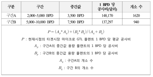 타겟시장 마이크로 GTL 플랜트의 현재시점 1 BPD당 공사비 산정식