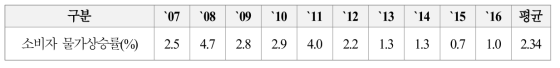 연도별 소비자 물가상승률