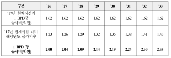 연간 해외 마이크로 GTL플랜트 시장 규모 전망(`26~`33)