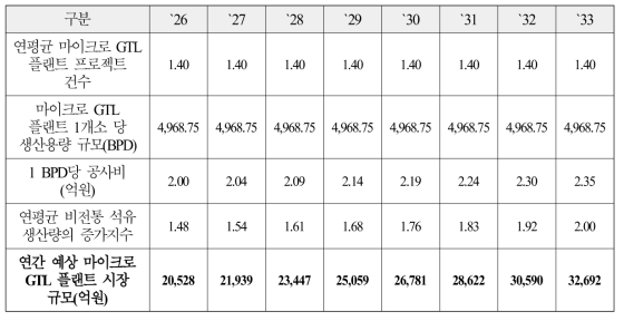 연간 해외 마이크로 GTL플랜트 시장 규모 전망(`26~`33)