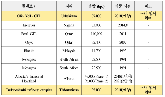 전세계 GTL 기존 플랜트 프로젝트 및 국내 기업 수주 현황