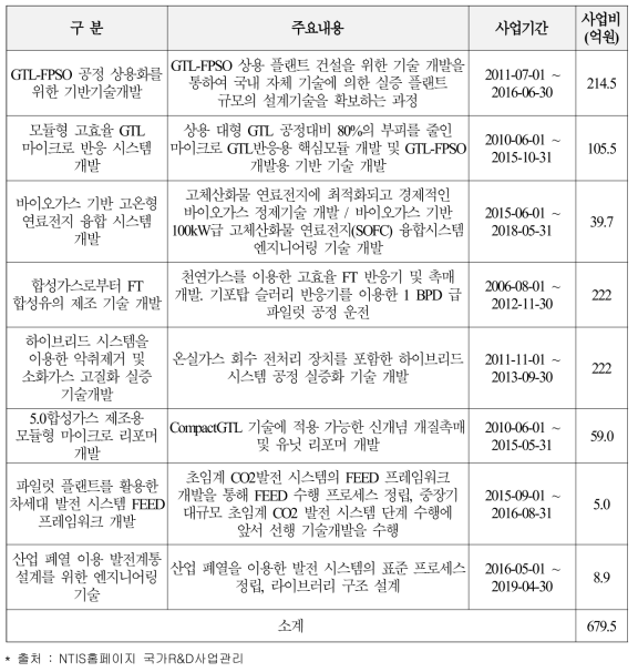 유사사업 내용 및 사업비