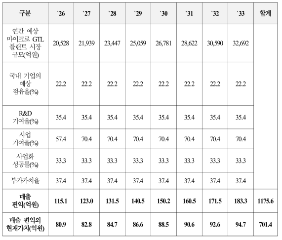 마이크로 GTL 플랜트 매출 편익 산정