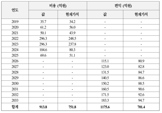 비용 및 편익의 흐름