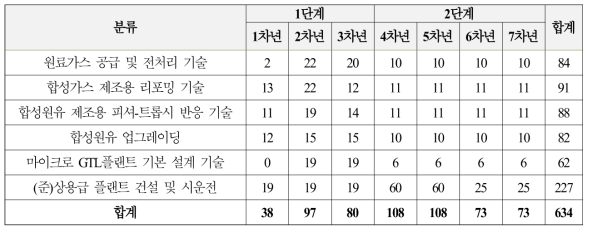 총 연구투입 인력