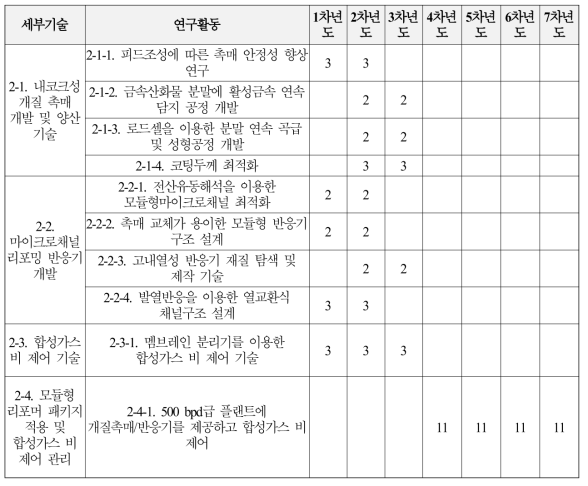 2세부과제의 연구투입인력