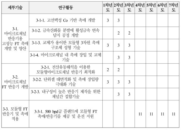 3세부과제의 연구투입인력