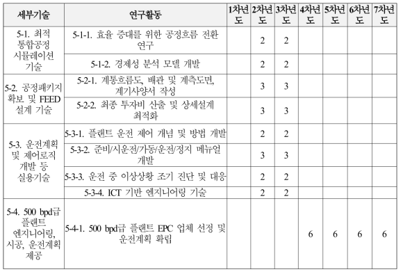 5세부과제의 연구투입인력