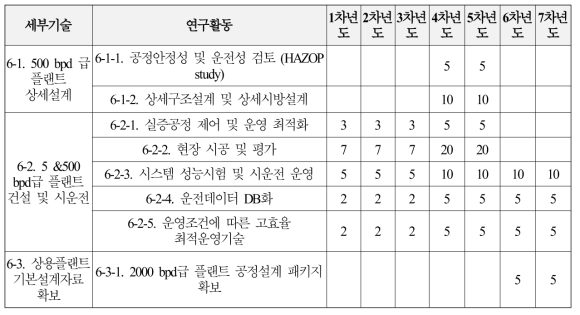 6세부과제의 연구투입인력