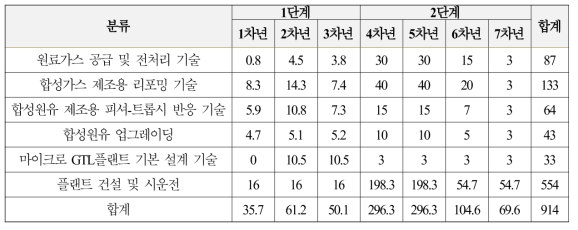 총 소요예산 산정