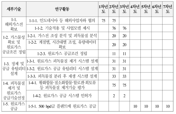 1세부과제의 소요예산 산정