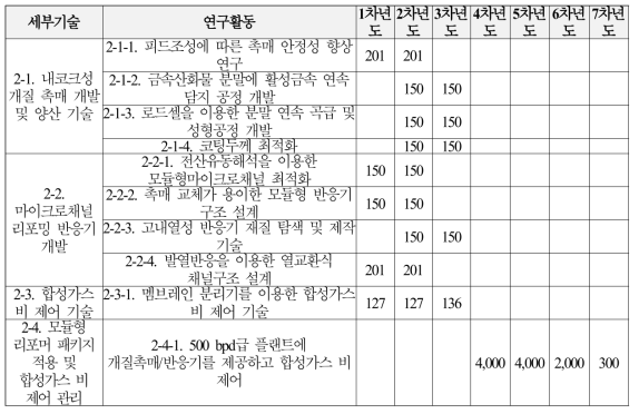 2세부과제의 소요예산 산정