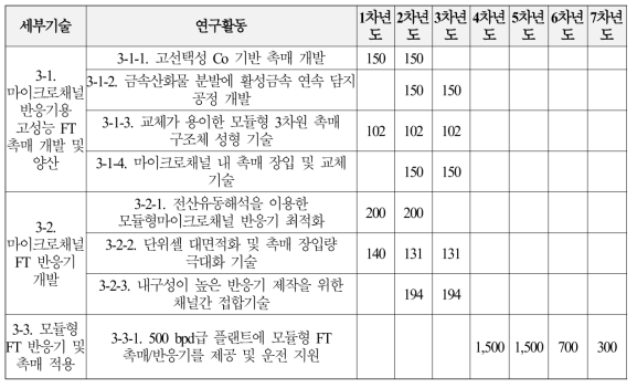 3세부과제의 소요예산 산정