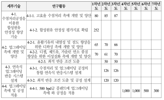 4세부과제의 소요예산 산정