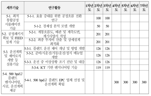 5세부과제의 소요예산 산정