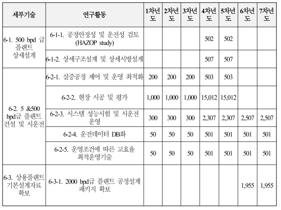 6세부과제의 소요예산 산정