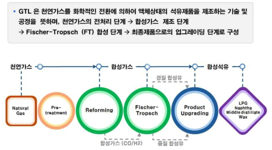 GTL 기술의 정의