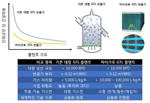 마이크로 GTL 플랜트의 개념도 및 주요 기술 비교