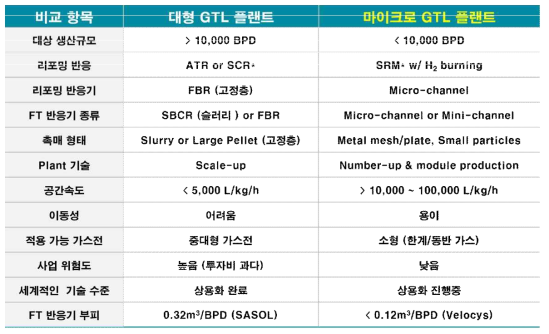 대형 GTL과 마이크로 GTL플랜트 상세 기술 비교