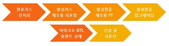 마이크로 GTL 플랜트 개발을 위한 요소 기술